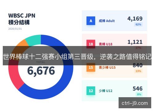 世界棒球十二强赛小组第三晋级，逆袭之路值得铭记